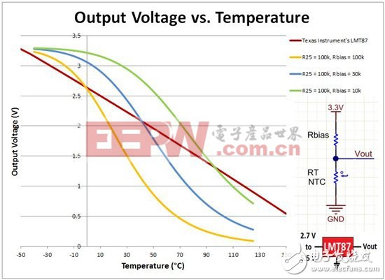 摒弃NTC电热调节器，使用模拟温度传感器