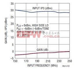 高输入 IP3 混频器实现坚固型 VHF 接收器