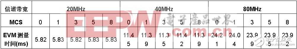 深入分析802.11ac技術及生產測試面臨的挑戰(zhàn)（二）