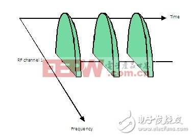 RF系統(tǒng)設(shè)計需要考慮哪些因素