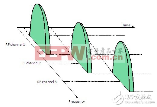 RF系統(tǒng)設(shè)計需要考慮哪些因素