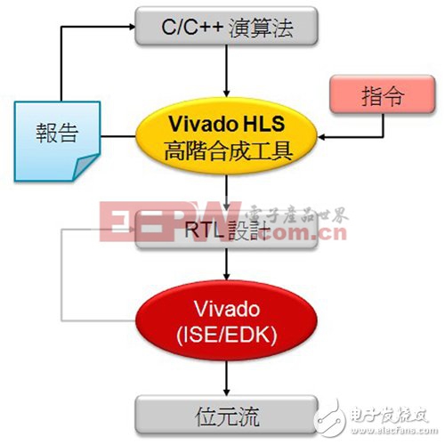 SoC FPGA提升蜂巢網(wǎng)絡(luò)設(shè)備整合度