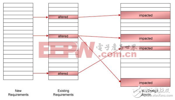 圖2.可追溯性簡化了需求向工作聲明的轉(zhuǎn)換