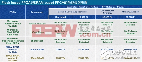 基于閃存的FPGA添臂力　便攜式醫(yī)療設(shè)備可靠度大增