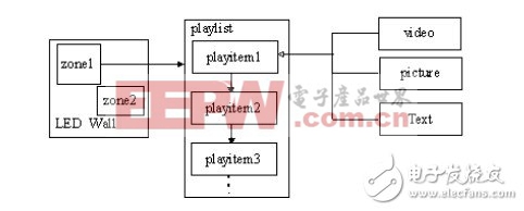 基于linux的全彩LED顯示屏脫機控制系統(tǒng)設(shè)計