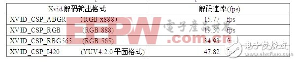 基于linux的全彩LED顯示屏脫機控制系統(tǒng)設(shè)計