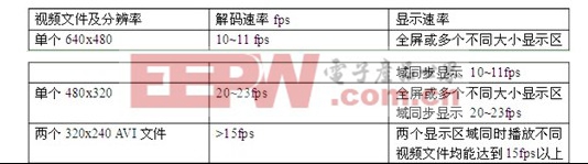 基于linux的全彩LED顯示屏脫機(jī)控制系統(tǒng)設(shè)計(jì)