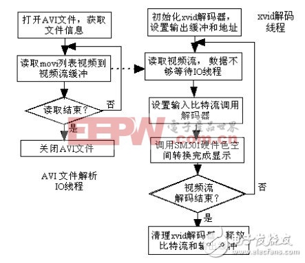 基于linux的全彩LED顯示屏脫機控制系統(tǒng)設(shè)計