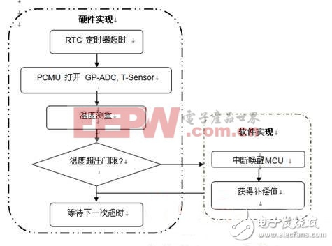 基于90E46的單相智能電表設(shè)計方案