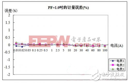 基于90E46的單相智能電表設(shè)計(jì)方案