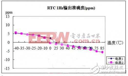 基于90E46的單相智能電表設(shè)計(jì)方案