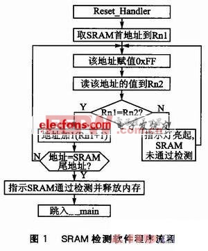 Cortex M3的SRAM單元故障軟件的自檢測(cè)研究