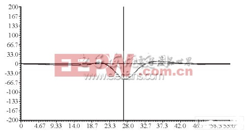 基于DSP的FIR濾波器的設(shè)計（二）