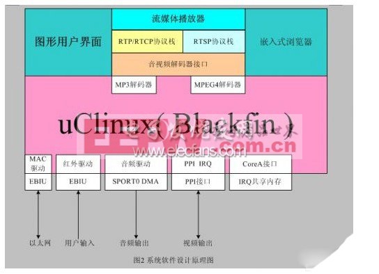 基于ADSP-BF561的寬帶信息終端設計