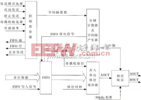 DSP+FPGA的機(jī)載總線接口板研究（二）