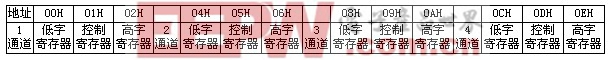 DSP+FPGA的機(jī)載總線接口板研究（二）