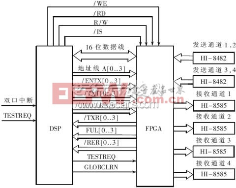 DSP與FPGA的連接示意圖