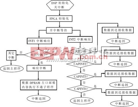 DSP+FPGA的機載總線接口板研究（二）