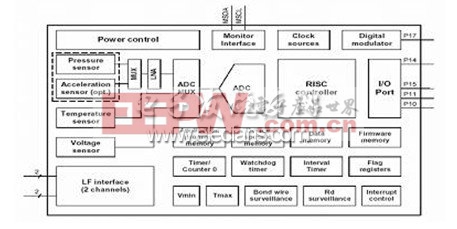 車用TPMS傳感器技術的解析