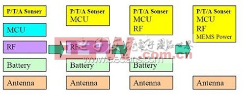 車用TPMS傳感器技術(shù)的解析