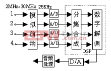 基于DSP的短波分集合成接收機(jī)