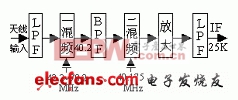 基于DSP的短波分集合成接收機(jī)