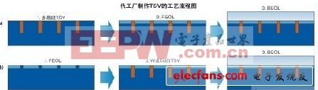 3D集成電路如何實(shí)現(xiàn)