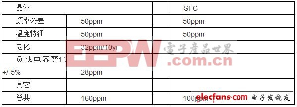 硅頻率控制器(SFC)技術(shù)（三）