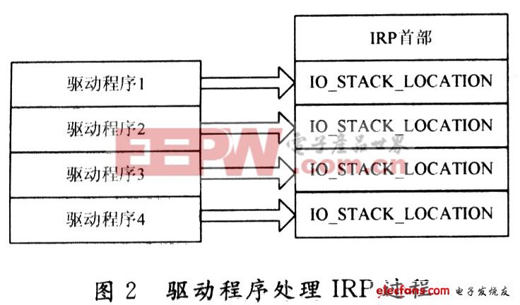 PCI驱动程序开发实例(2)