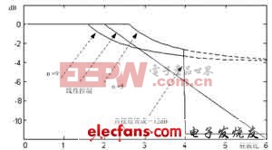 基于DSP的數(shù)字閉環(huán)功放控制系統(tǒng)