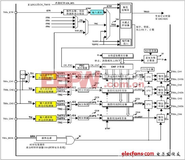 STM32定时器的输入滤波机制