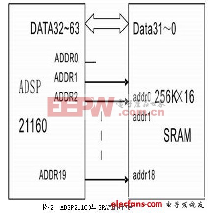 ADSP21160实现数字信号处理系统
