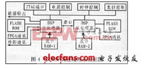 雙DSP高速信號(hào)處理系統(tǒng)