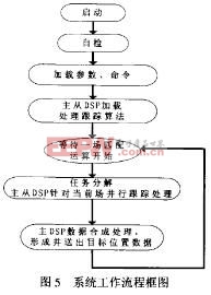 雙DSP柔性處理系統(tǒng)研究