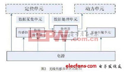 無線傳感網(wǎng)技術(shù)淺析