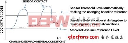 人體接觸應(yīng)用中的電容檢測