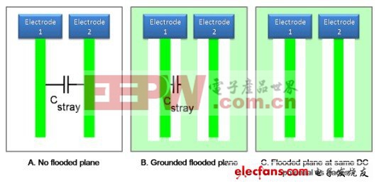 人體接觸應(yīng)用中的電容檢測