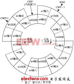 8窗口寄存器結(jié)構(gòu)示意圖