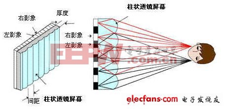 兩類主流裸眼3D技術(shù)各有千秋