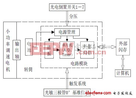 光電倒置開關(guān)研制及可靠性分析