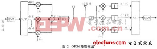 4G通信系統(tǒng)中OFDM技術(shù)的分析