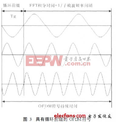 4G通信系統(tǒng)中OFDM技術(shù)的分析