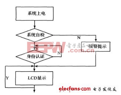 基于ARM的汽車黑匣子設計