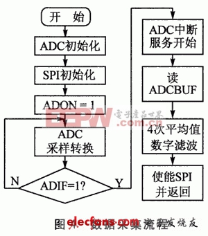 基于DSPIC30F3013的CAN總線數(shù)據(jù)采集系統(tǒng)方案