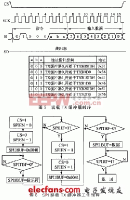 基于DSPIC30F3013的CAN總線數(shù)據(jù)采集系統(tǒng)方案