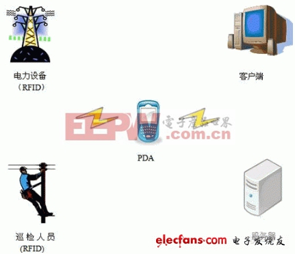 使用RFID技术实现的电网智能化设计