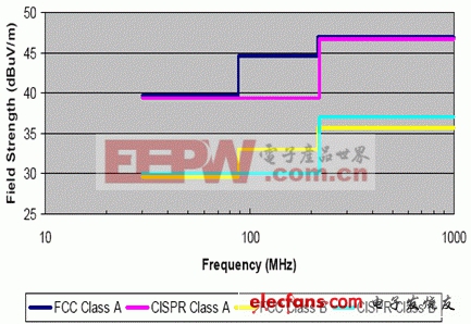 EMI辐射源强度对电路系统干扰原理与评估
