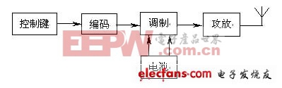 單片機典型論文競賽題精華集錦（三）