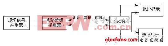 單片機(jī)典型論文競(jìng)賽題精華集錦(一)