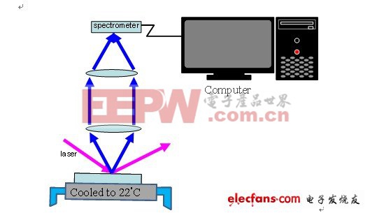 LED材料特性檢測(cè)技術(shù)——PL技術(shù)